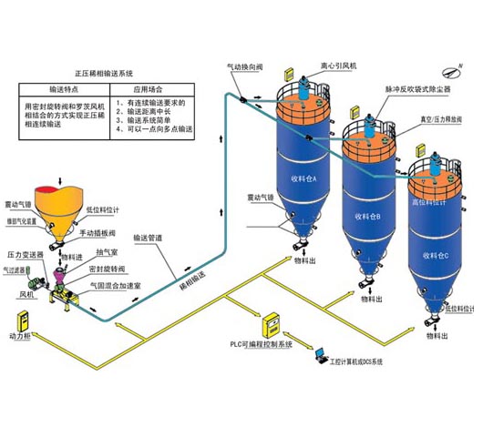 正压稀相气力输送系统