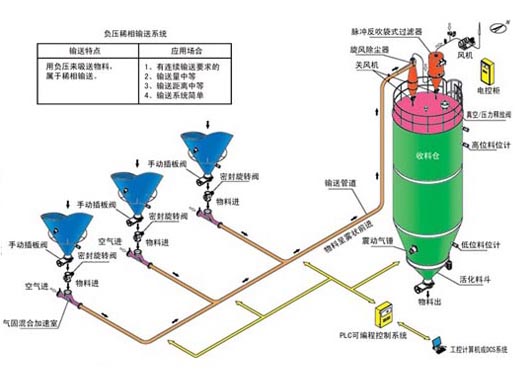 负压稀相气力输送