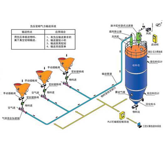 浓相气力输送系统