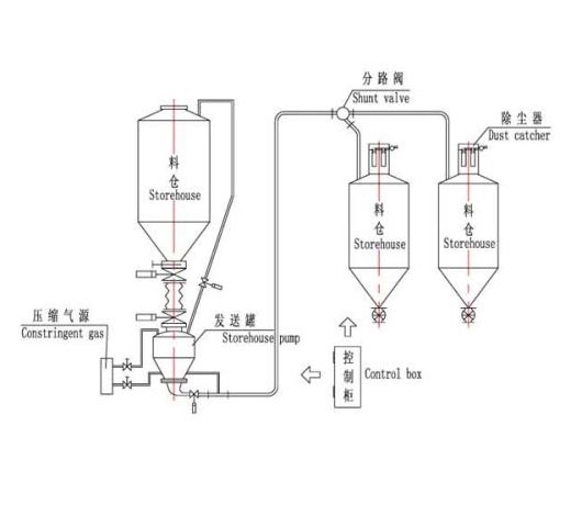 脉冲式气力输送